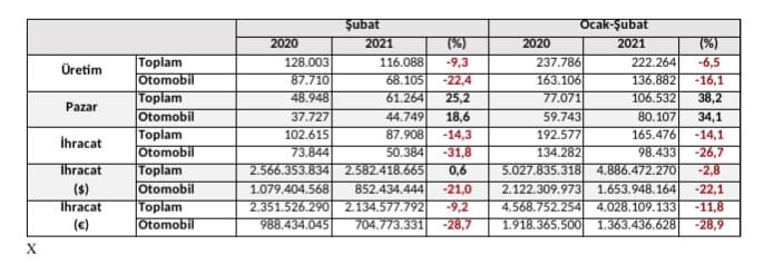 otomotiv üretim ve ihracat rakamları