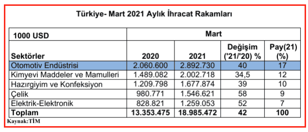 Türkiye ihracatı mart 2021 rakamları