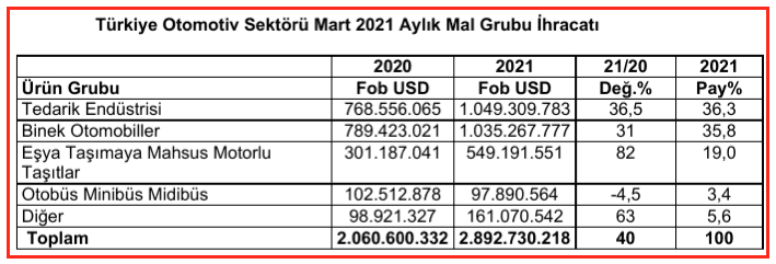 Türkiye otomotiv ihracatı Mart 2021 kırılımı