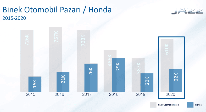 Honda Türkiye-2015-2020-satışları
