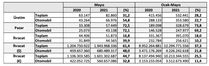 Türkiye-otomobil-üretimi-mayıs-2021-verileri-OSD