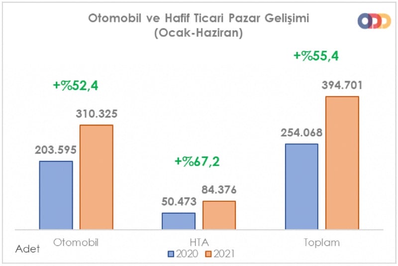 ocak-haziran 2021 otomobil ve hafif ticari araç satışları