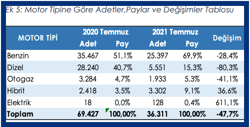 Dizel araç satışları düşüyor