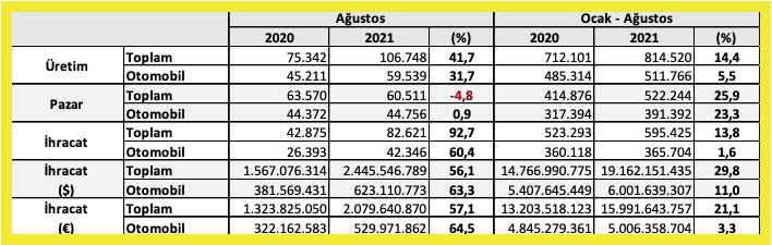 Otomotiv-üretimi-agustos-2021
