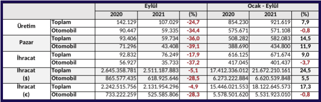 Türkiye-oto-üretimi-9-ayda-milyon-sınırında