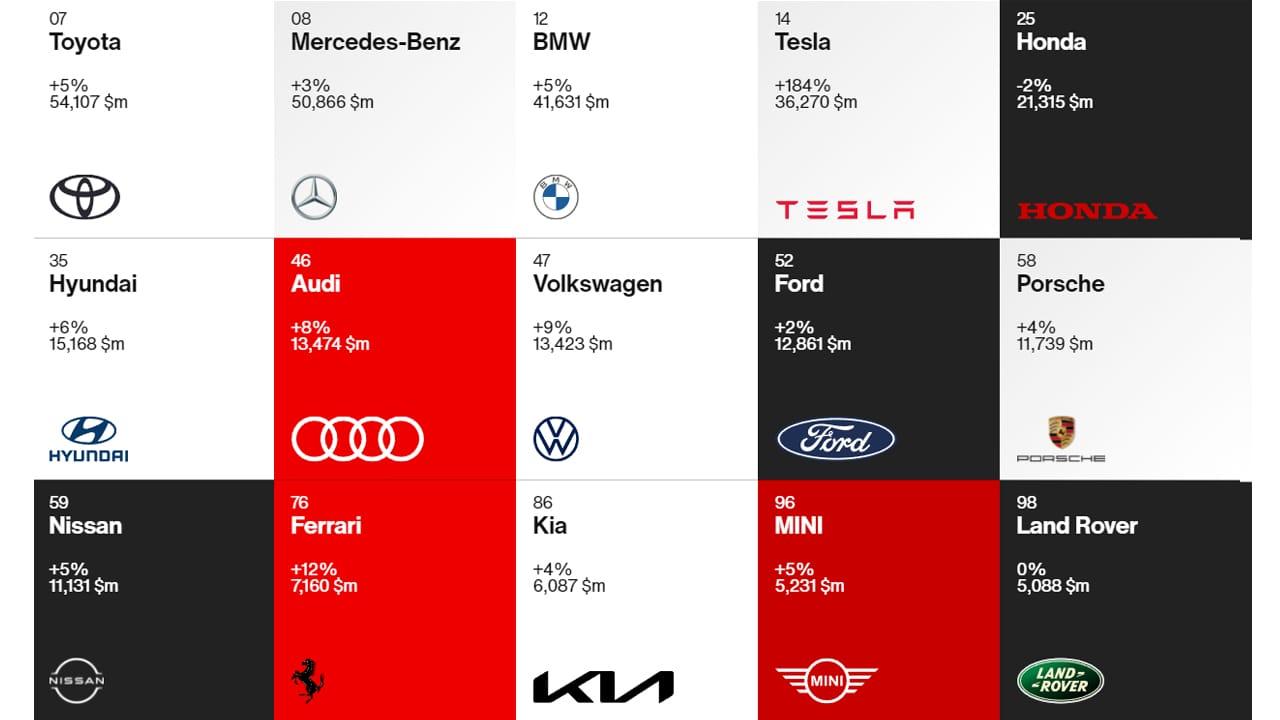 En değerli otomobil markaları 2021
