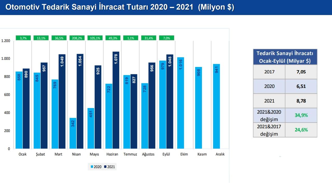 türkiye otomotiv tedarik sanayi ihracat tutarı