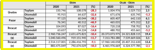 Türkiye otomobil üretimi 10 ayda 635 bini geçti