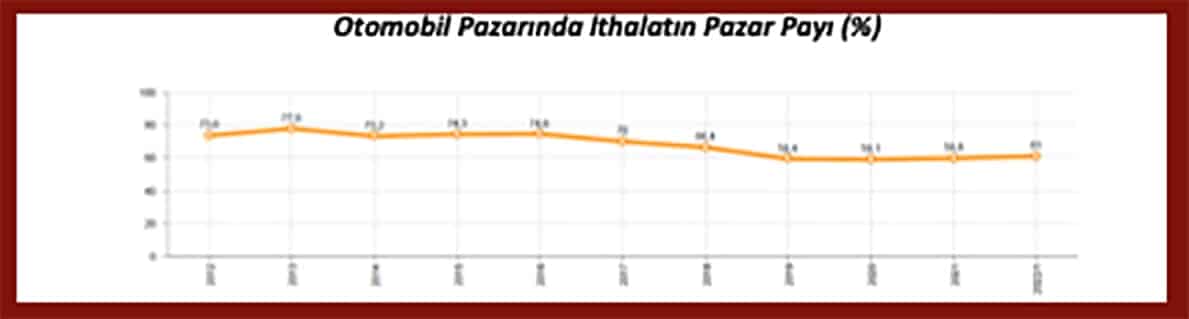 Türkiye otomotiv ithalatı
