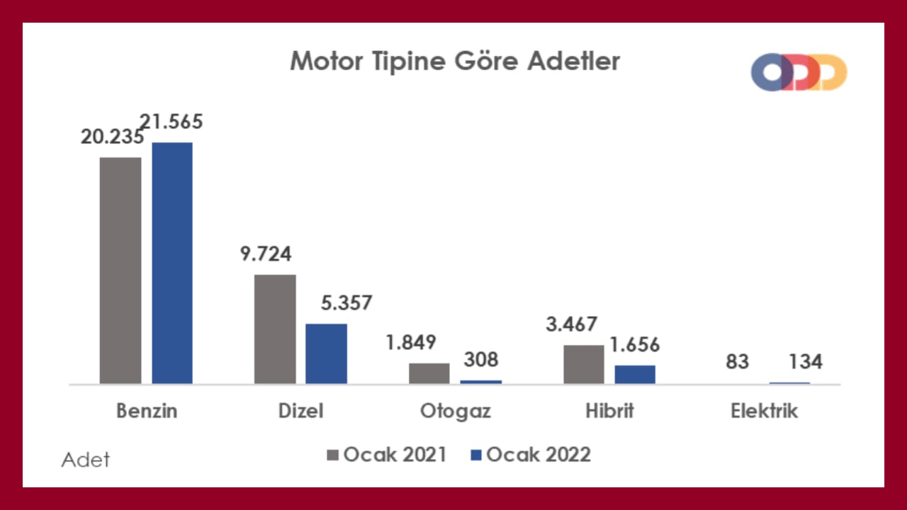 türkiye otomobil pazarı 2022 ocak yakıt tipi