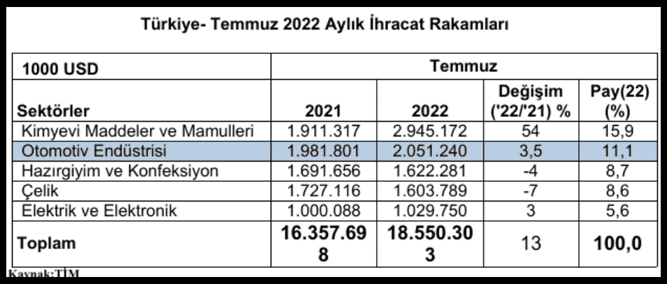 Türkiye-ihracatı-temmuz-2022