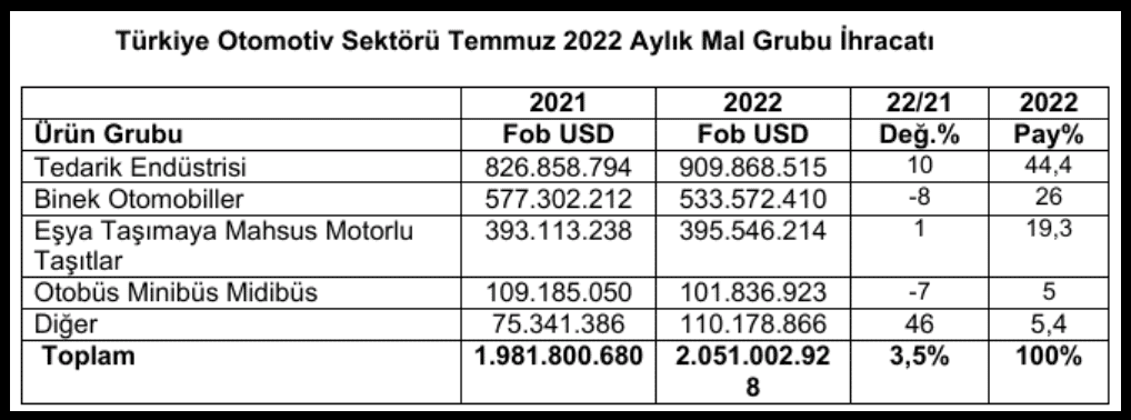Türkiye-otomotiv-ihracatı-temmuz-2022