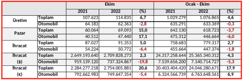 Türkiye otomotiv sektörü 2022 Ocak- Ekim karnesi
