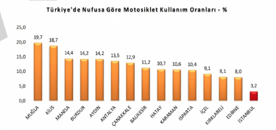 İllere göre motosiklet satışları
