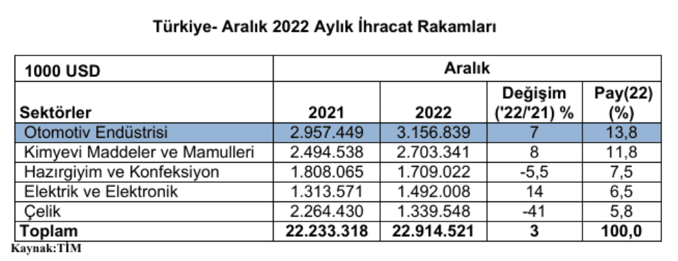2022-Türkiye-otomotiv-ihracatı-kırılımı