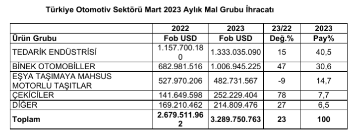 Otomotiv ihracatında başrol tedarik sanayiinde