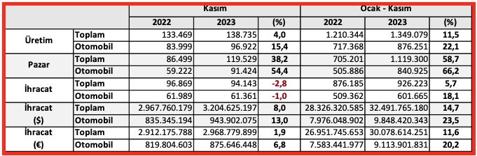 Türkiye otomotiv üretimi 1,5 milyona koşuyor