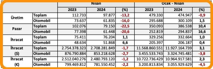 Türkiye otomotiv üretimi Nisan 2024 itibariyle bekleme dönemine girdi