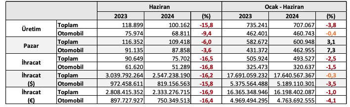 Otomotiv karnesi 2024 ilk 6 ay 